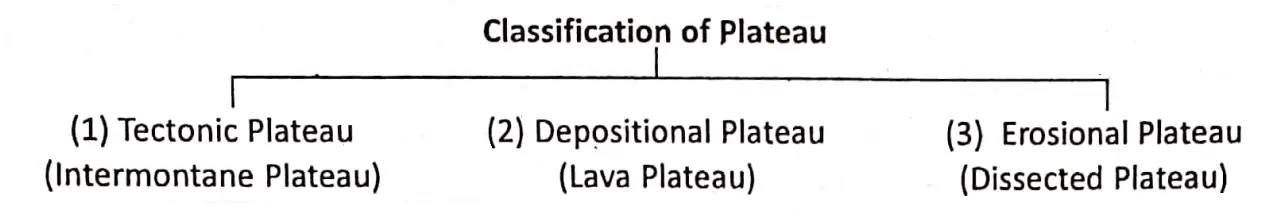 WBBSE solutions geography class 7 chp4 Landforms Classification of plateau