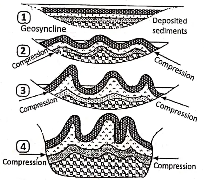 WBBSE solutions geography class 7 chp4 Landforms Different stages of fold mountain Formation