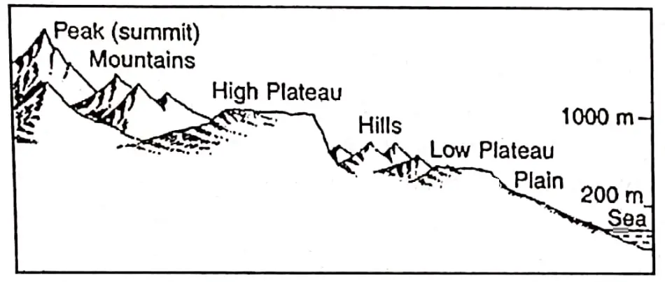 WBBSE solutions geography class 7 chp4 Landforms Major landforms-Heightwise