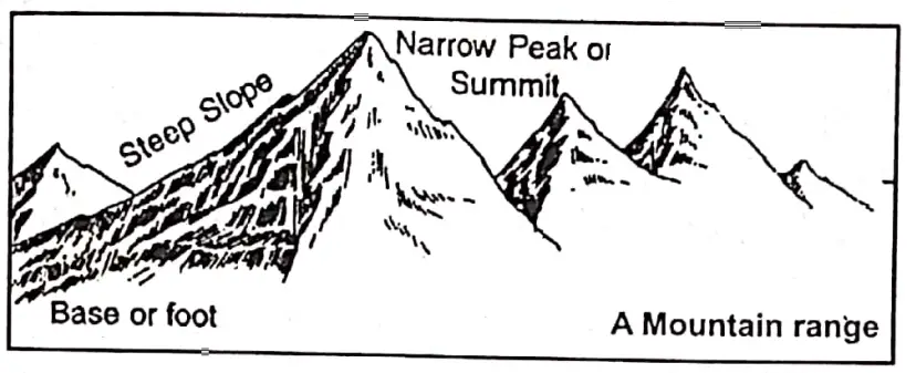 WBBSE solutions geography class 7 chp4 Landforms Mountain range