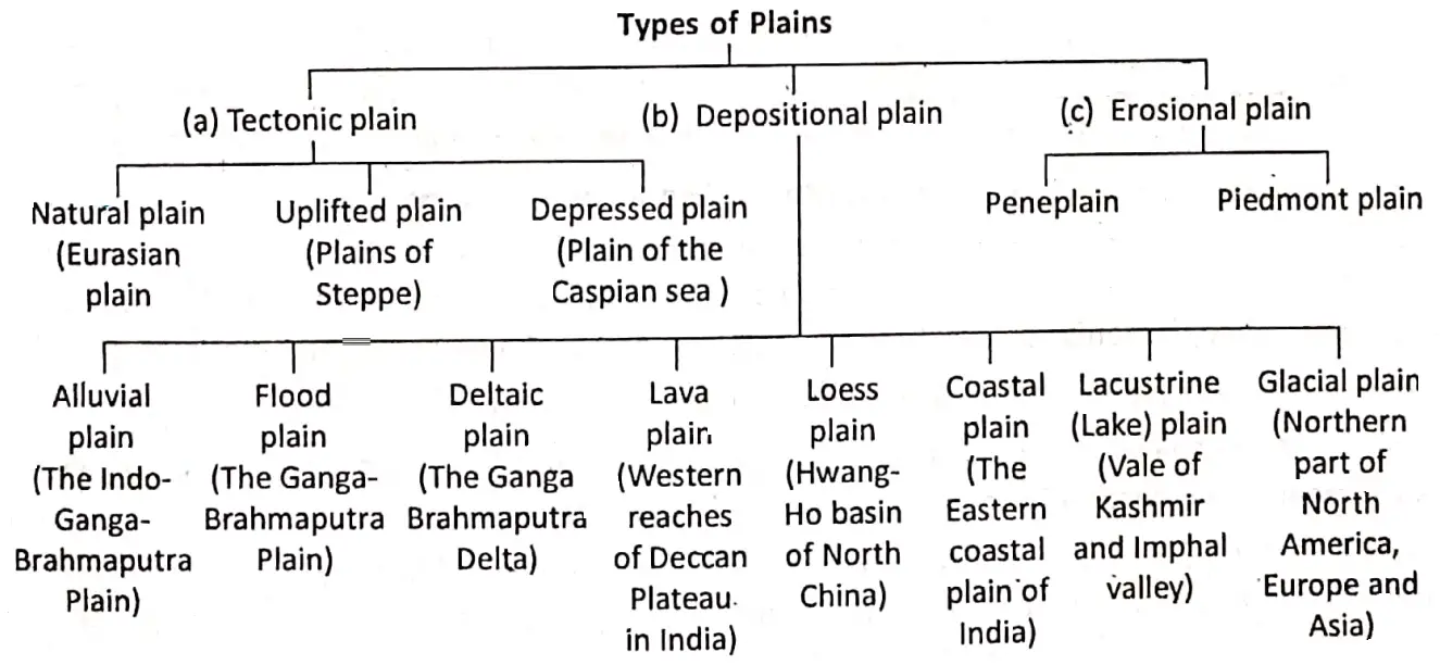 WBBSE solutions geography class 7 chp4 Landforms Types of plains