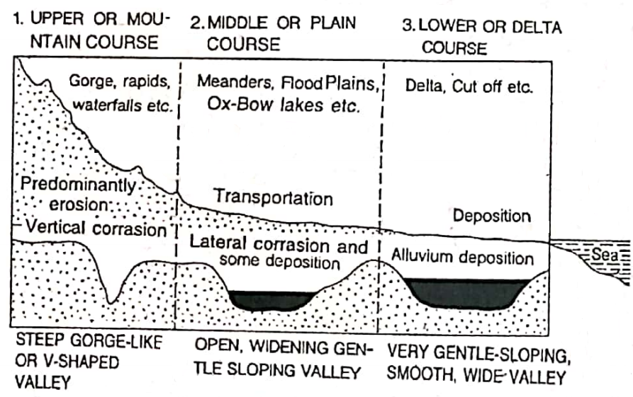 WBBSE solutions geography class7 chapter 5 River River valley from source to the mouth
