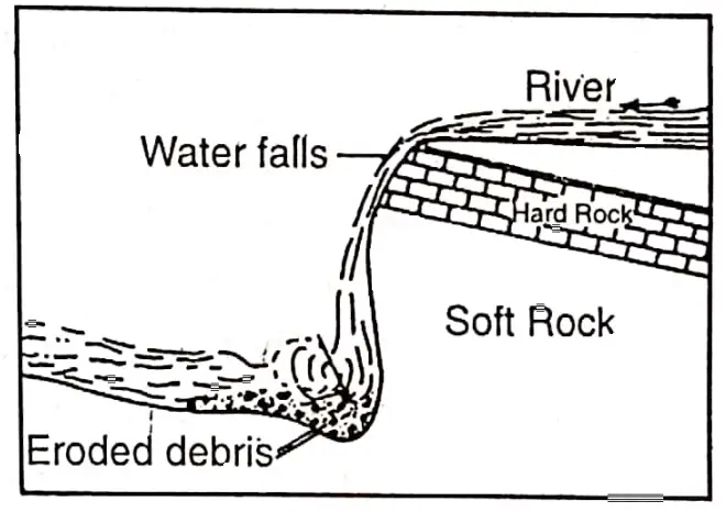 WBBSE solutions geography class7 chapter 5 River Water falls and Plunge pool