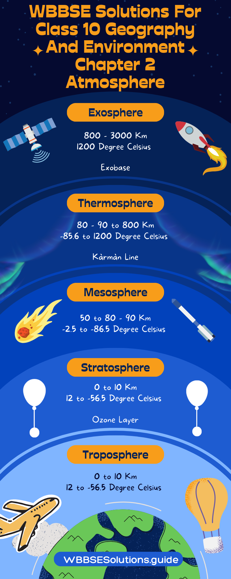 WBBSE Solutions For Class 10 Geography And Environment Chapter 2 Atmosphere