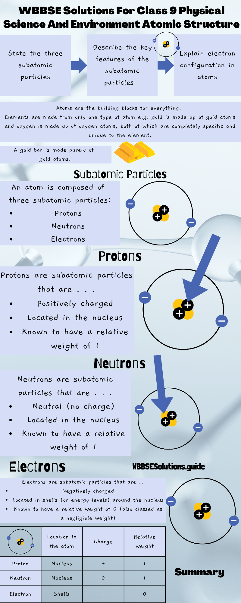 WBBSE Solutions For Class 9 Physical Science And Environment Atomic Structure