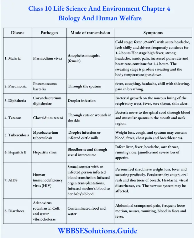 Class 10 Life Science And Environment Chapter 4 Biology And Human Welfare Causative Organism And Symptoms