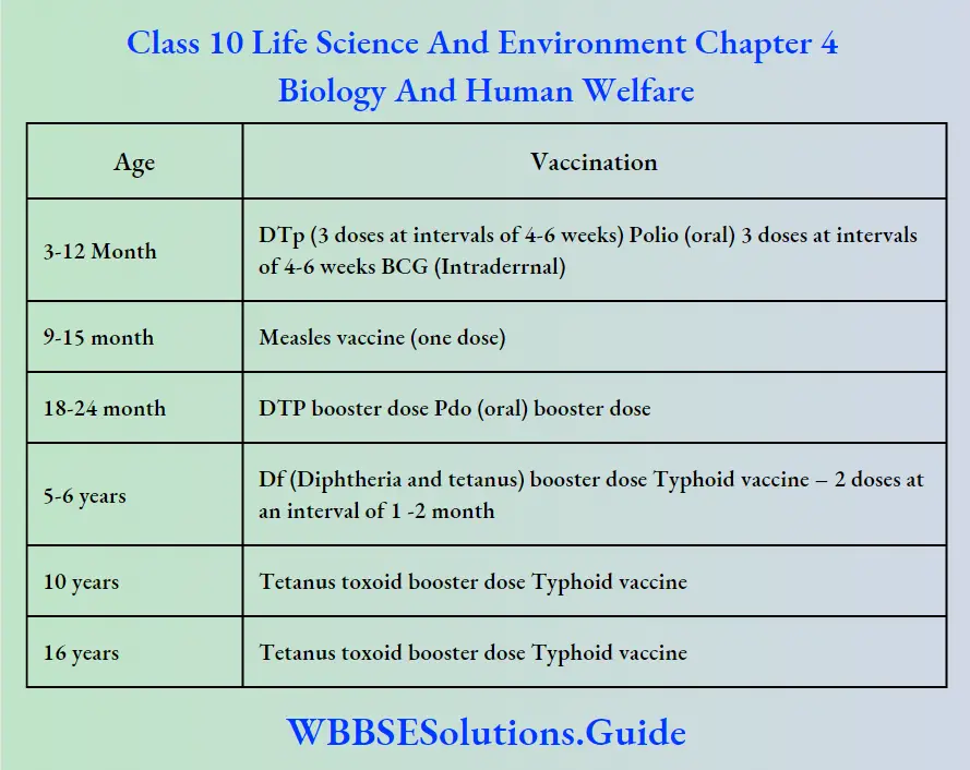 Class 10 Life Science And Environment Chapter 4 Biology And Human Welfare National Immunisation Schedule