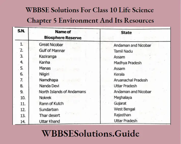 WBBSE Solutions For Class 10 Life Science Chapter 5 Environment And Its Resources Short Answer Questions Biosphere Reserves