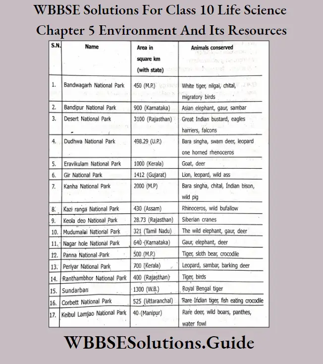 WBBSE Solutions For Class 10 Life Science Chapter 5 Environment And Its Resources Short Answer Questions National Parks