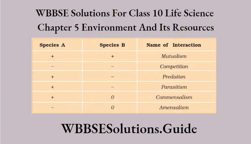 WBBSE Solutions For Class 10 Life Science Chapter 5 Environment And Its Resources Short Answer Questions Population Interaction