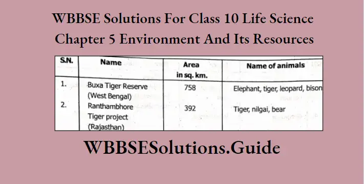 WBBSE Solutions For Class 10 Life Science Chapter 5 Environment And Its Resources Short Answer Questions Reserve Forests