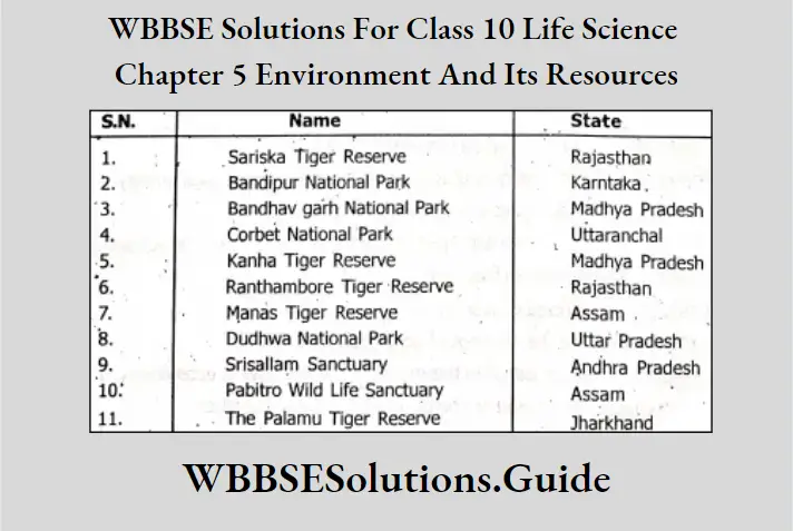 WBBSE Solutions For Class 10 Life Science Chapter 5 Environment And Its Resources Short Answer Questions Wild Life Reserves in India