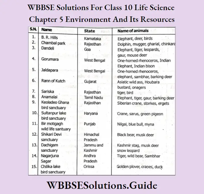 WBBSE Solutions For Class 10 Life Science Chapter 5 Environment And Its Resources Short Answer Questions Wild Life Sanctuaries