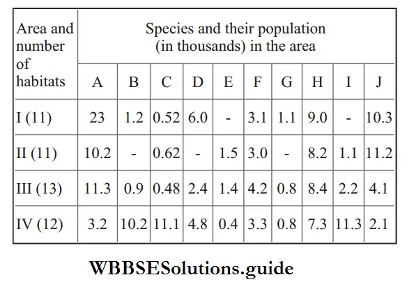 Biodiversity and its Different Levels Species and their population