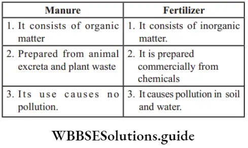 NEET Biology Improvement in Food Resources Manure and Fertilizer
