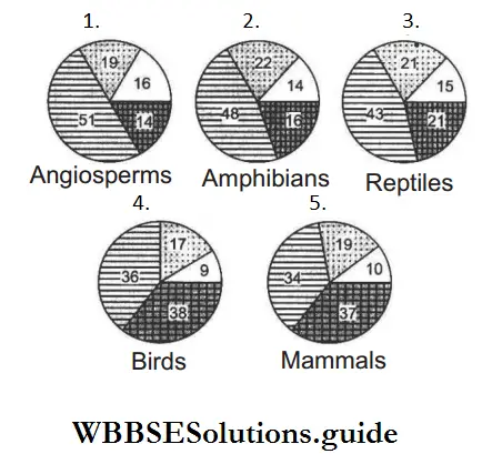 NEET Biology Loss of Biodiversity and its Causes percentage of various categories