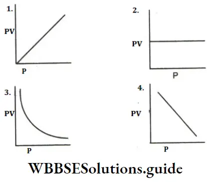 WBBSE Madhyamika Model Question Paper 2023 Physical Science And Environment Set 3 Boyles Law Of PVP Graph