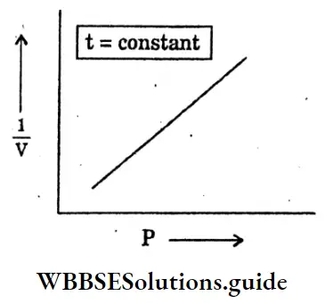 WBBSE Solutions For Class 10 Physical Science And Environment Chapter 2 Behaviour Of Gases Pressure Between Volume At Constant Pressure