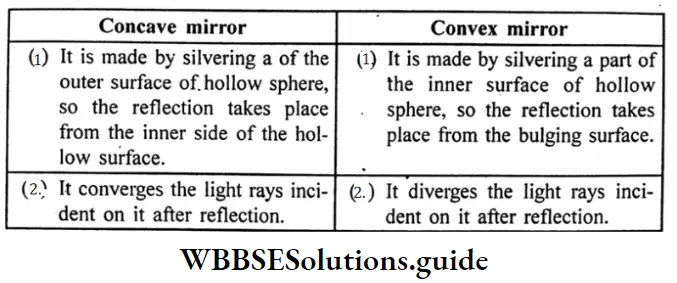 WBBSESolutions For Class 10 Physical Science And Environment Chapter 5 Light Differences Of Convex And Concave