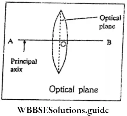 WBBSESolutions For Class 10 Physical Science And Environment Chapter 5 Light Optical Plane