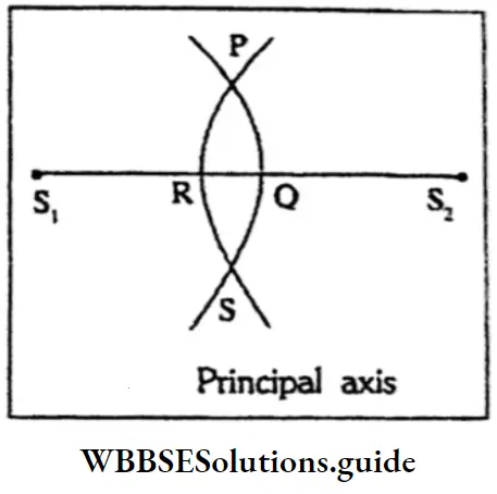 WBBSESolutions For Class 10 Physical Science And Environment Chapter 5 Light Principle Axis