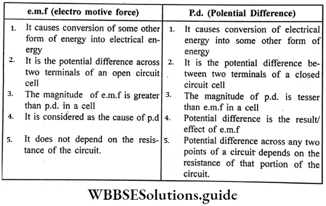 WBBSESolutions For Class 10 Physical Science And Environment Chapter 6 Current Eletricity Difference Between Electro Motive And Polential