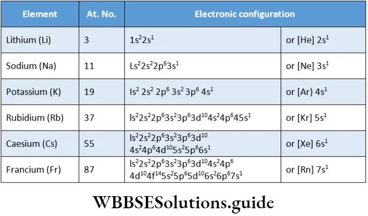 Basic Chemistry Class 11 Chapter 10 The S- Block Elements Elements Configuration