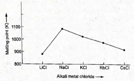 Basic Chemistry Class 11 Chapter 10 The S- Block Elements Melting points of Alkali Mental Halides