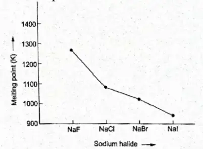 Basic Chemistry Class 11 Chapter 10 The S- Block Elements Melting points of sodium halides