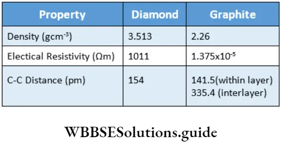 Basic Chemistry Class 11 Chapter 11 The p- Block Elements Some Physical Properities Of Diamond And Graphite