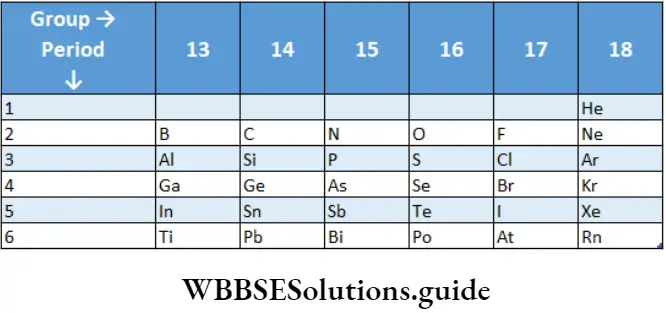 Basic Chemistry Class 11 Chapter 11 The p- Block Elements The p-Block Elements