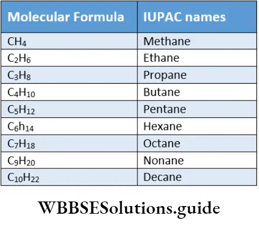 Basic Chemistry Class 11 Chapter 12 Organic Chemistry—Some Basic Principles And Techniques Notes IUPAC Names Of Some Alkanes
