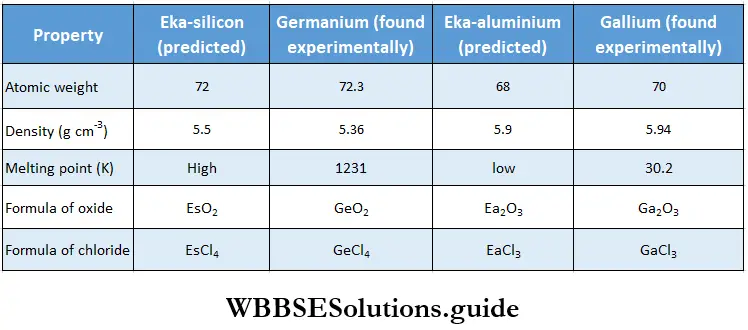 Basic Chemistry Class 11 Chapter 3 Classification Of Elements And Periodicity Of Properties Mendeleev's Predictions For The Elements Germanium And Gallium