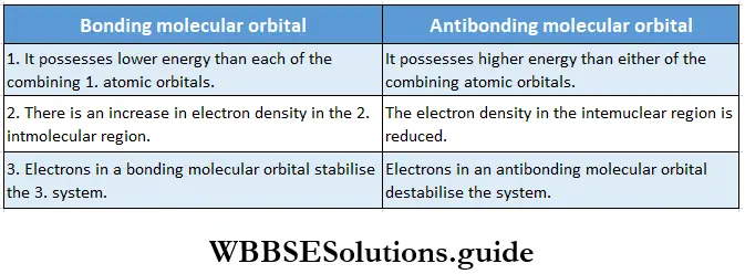 Basic Chemistry Class 11 Chapter 4 Bonding And Molecular Structure Differences Between Bonding And Antibonding Molecular Orbital
