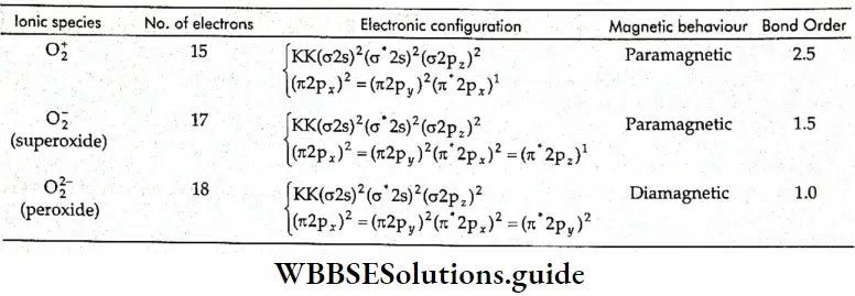 Basic Chemistry Class 11 Chapter 4 Bonding And Molecular Structure Electronic Configuration, Magnetic Behaviour And Bond Order Of The Ionic Species