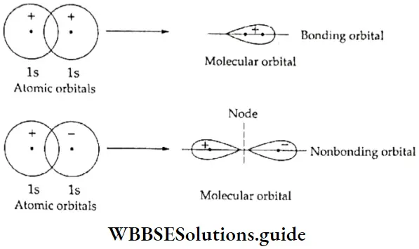 Basic Chemistry Class 11 Chapter 4 Bonding And Molecular Structure Formation Of Bonding And Non bonding Molecular Orbitals Form 1s Orbitals Of Two H Atoms