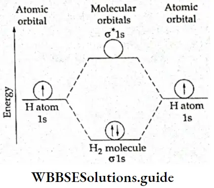 Basic Chemistry Class 11 Chapter 4 Bonding And Molecular Structure Molecular Orbital Diagram For H2 Molecule