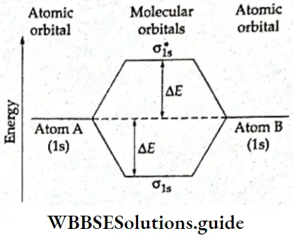 Basic Chemistry Class 11 Chapter 4 Bonding And Molecular Structure Relative Energies Of Bonding And Antibonding Molecular Orbitals