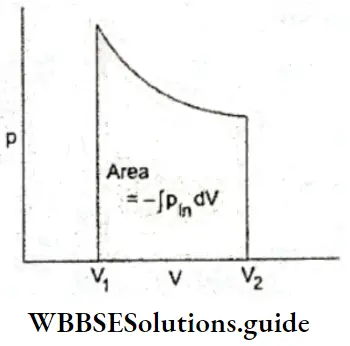 Basic Chemistry Class 11 Chapter 6 Thermodynamics Plot Of P Versus V For A Reversible Expansion