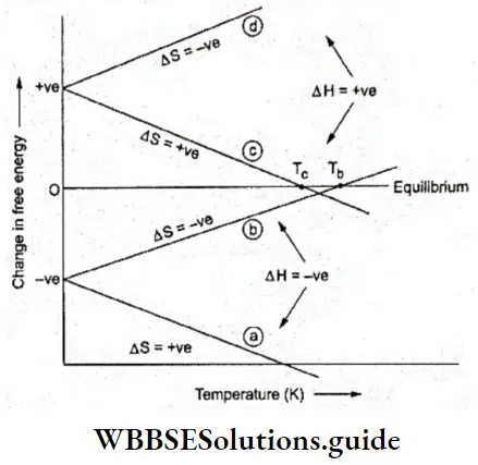 Basic Chemistry Class 11 Chapter 6 Thermodynamics Plots Of Abgle G Vas Temperature Under Various Conditions