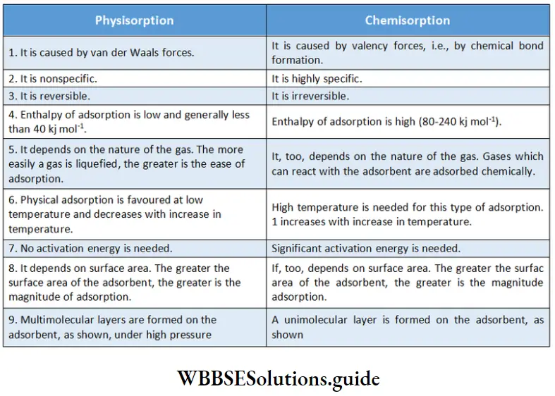 Basic Chemistry Class 12 Chapter 5 Surface Chemistry comparison of physisorption and chemisorption