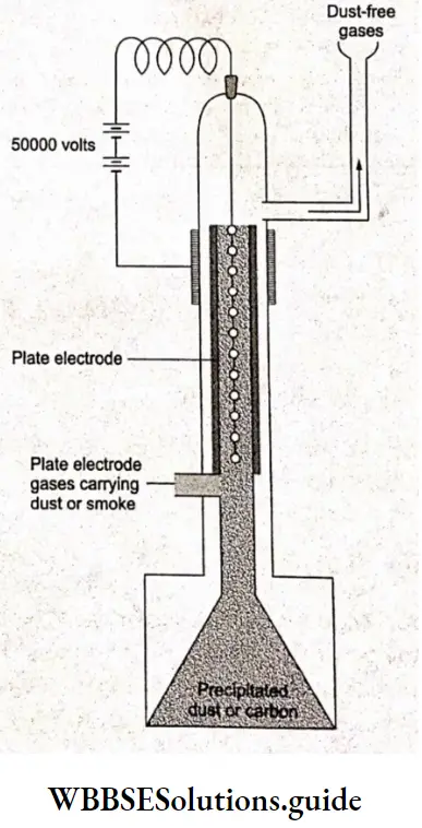Basic Chemistry Class 12 Chapter 5 Surface Chemistry cottrell electrical precipitator