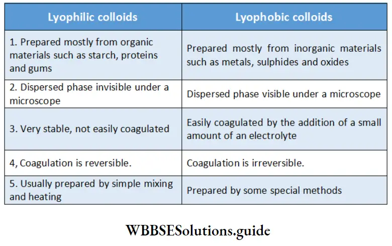 Basic Chemistry Class 12 Chapter 5 Surface Chemistry distinction between lyophilic and lyophobic colloids