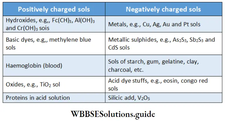 Basic Chemistry Class 12 Chapter 5 Surface Chemistry some examples of positively charged sols and negatively charged sols