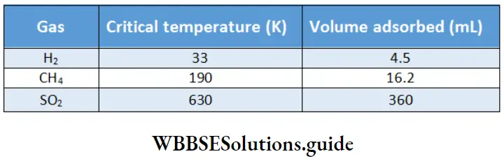 Basic Chemistry Class 12 Chapter 5 Surface Chemistry volumes of various gasses adsorbed by 1 g of activated charcoal