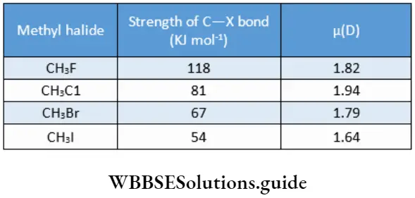 Basic chemistry Class 12 Chapter 10 Haloalkanes and Haloarenes The strengths of the C—X bonds and dipole moments have been measured and are listed