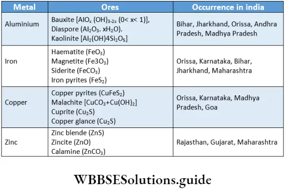 Basic chemistry Class 12 Chapter 6 Principles and Processes of Isolation of Elements Chief ores of some important metals