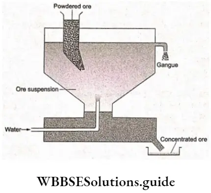 Basic chemistry Class 12 Chapter 6 Principles and Processes of Isolation of Elements Hydraulic washing
