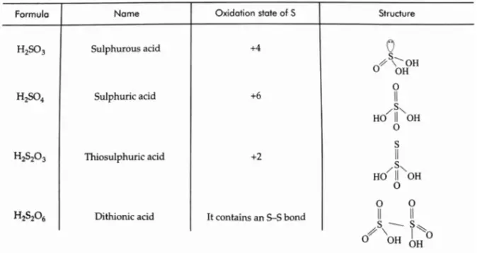 Basic chemistry Class 12 Chapter 7 The P Block Elements Some important oxoacids of sulphur.
