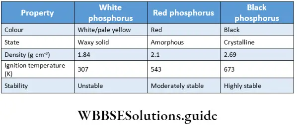 Basic chemistry Class 12 Chapter 7 The P Block Elements Some important physical properties of the three allotropes of phosphorus